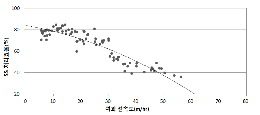 EVA여과시설의 SS 처리효율