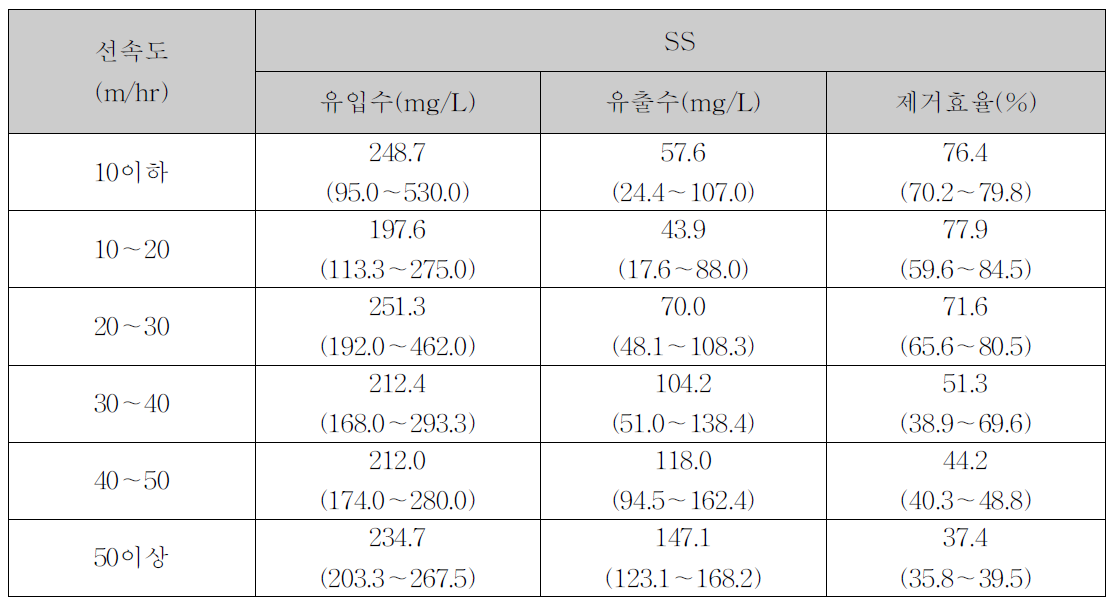 EVA여과시설의 선속도별 SS 제거효율