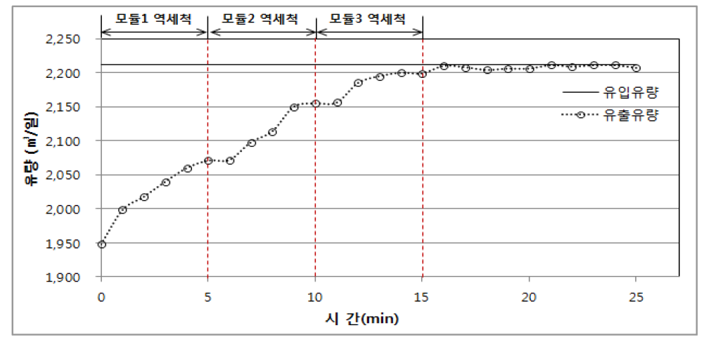 역세척 단계별 유출량 변화