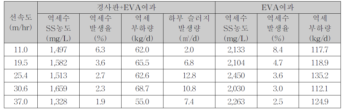 평가기간 중 역세수 농도 및 발생율