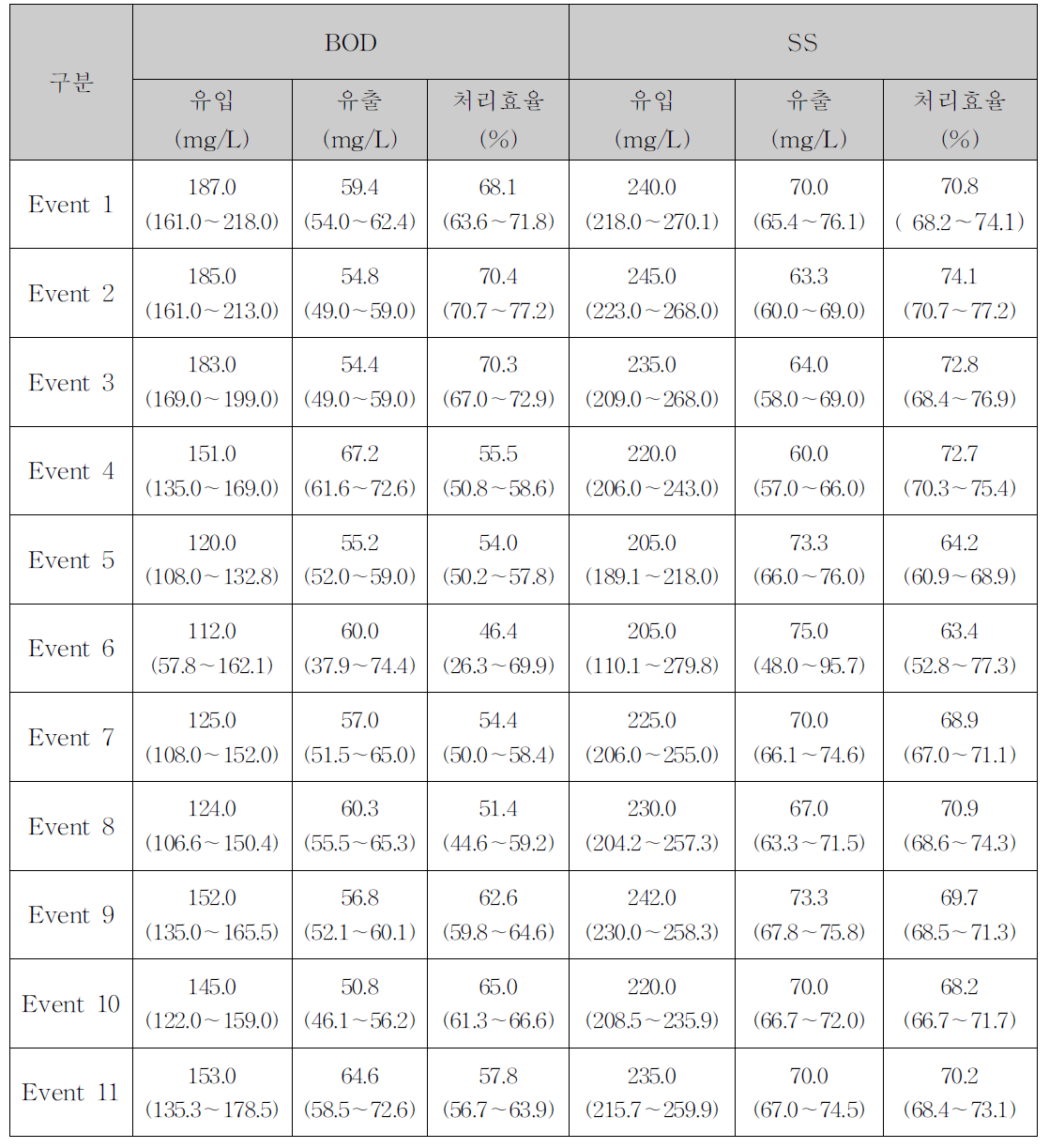 평가기간 중 초기우수처리시 오염물질 제거효율