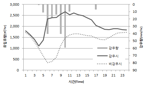 강우지속시간동안 유입유량의 변화