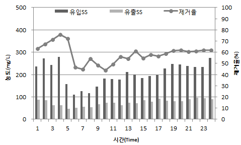 초기우수처리시 SS농도 및 처리효율 변화