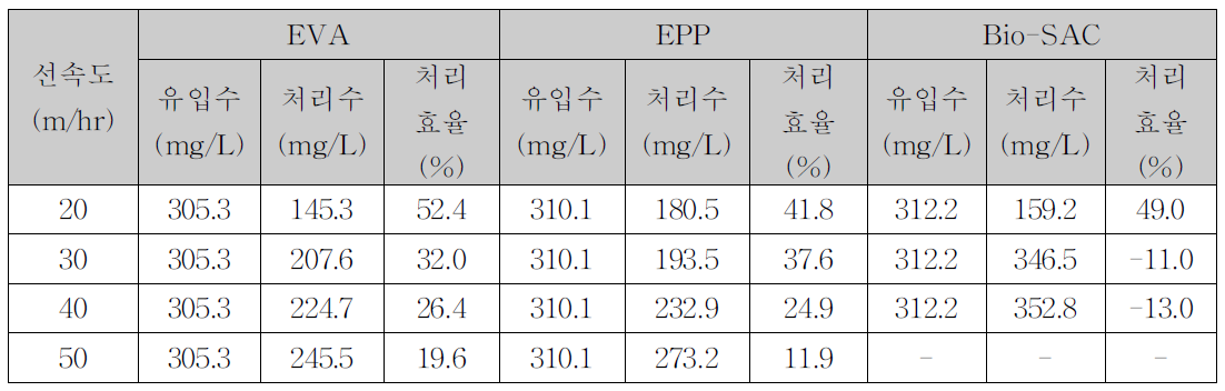 여재별 평균 BOD처리효율