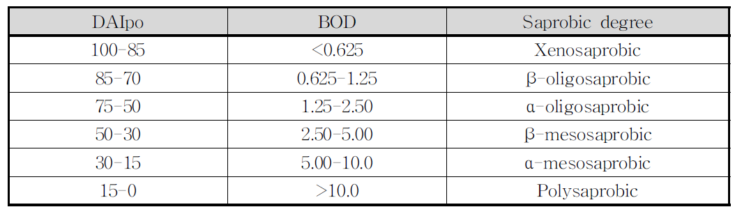 BOD농도에 따른 DAIpo지수의 수질등급 판별