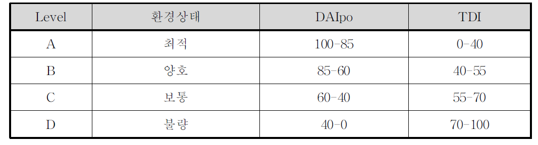 규조지수를 이용한 생물학적 수질평가 및 등급