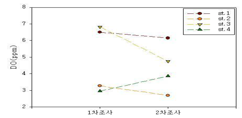 1차 시험하천 용존산소량