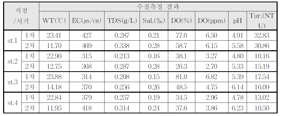 조사지점 별 수질현황