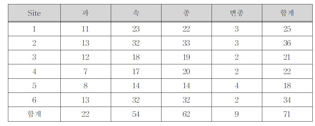 조사지점별 출현 식물상