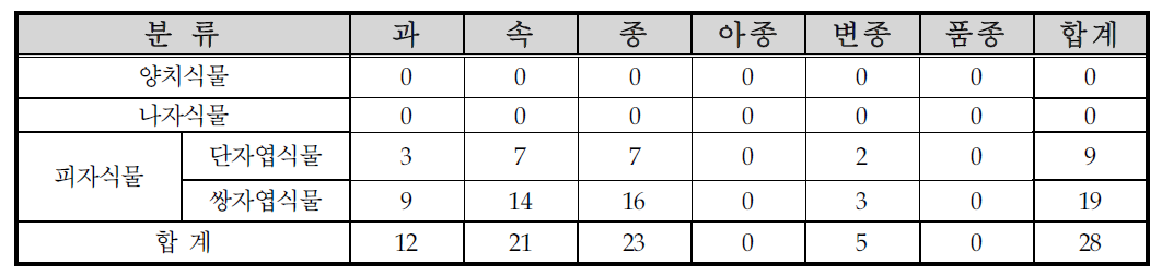 문발유수지 Test-bed 관속식물 분포현황(3차조사 : 12월)