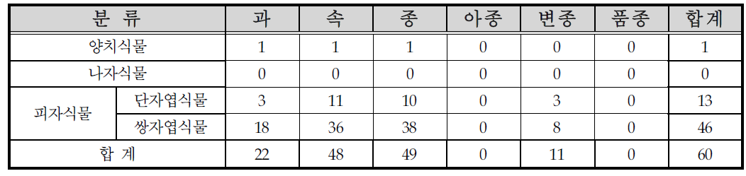 문발유수지 Test-bed 관속식물 분포현황(4차조사 : 3월)