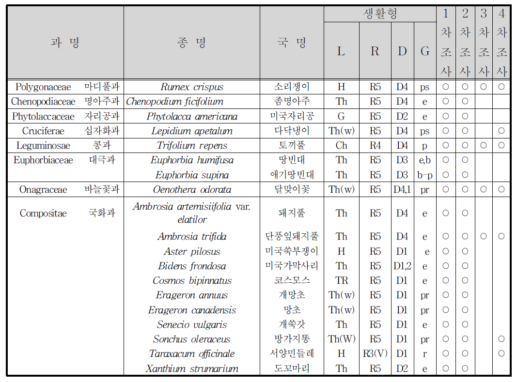 파주 문발유수지 test-bed 귀화식물 목록