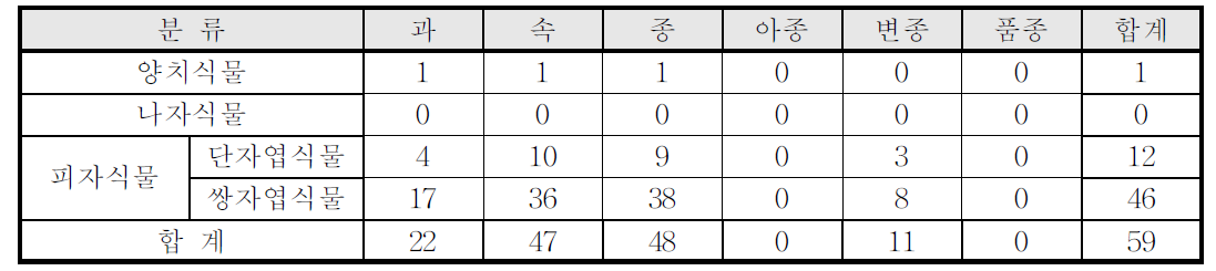 문발유수지 Test-bed 일대 관속식물 분포현황(3차조사 : 3월)