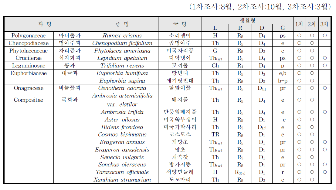 파주생태복원지역 일대 귀화식물 목록