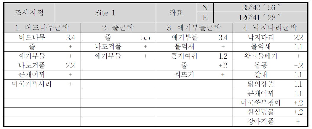 파주 문발유수지 test-bed site 1 일대 식생군락