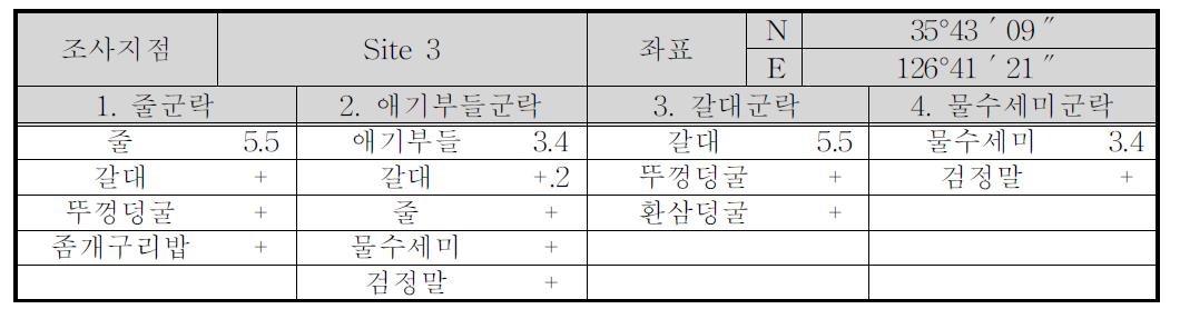 파주 문발유수지 test-bed site 3 일대 식생군락