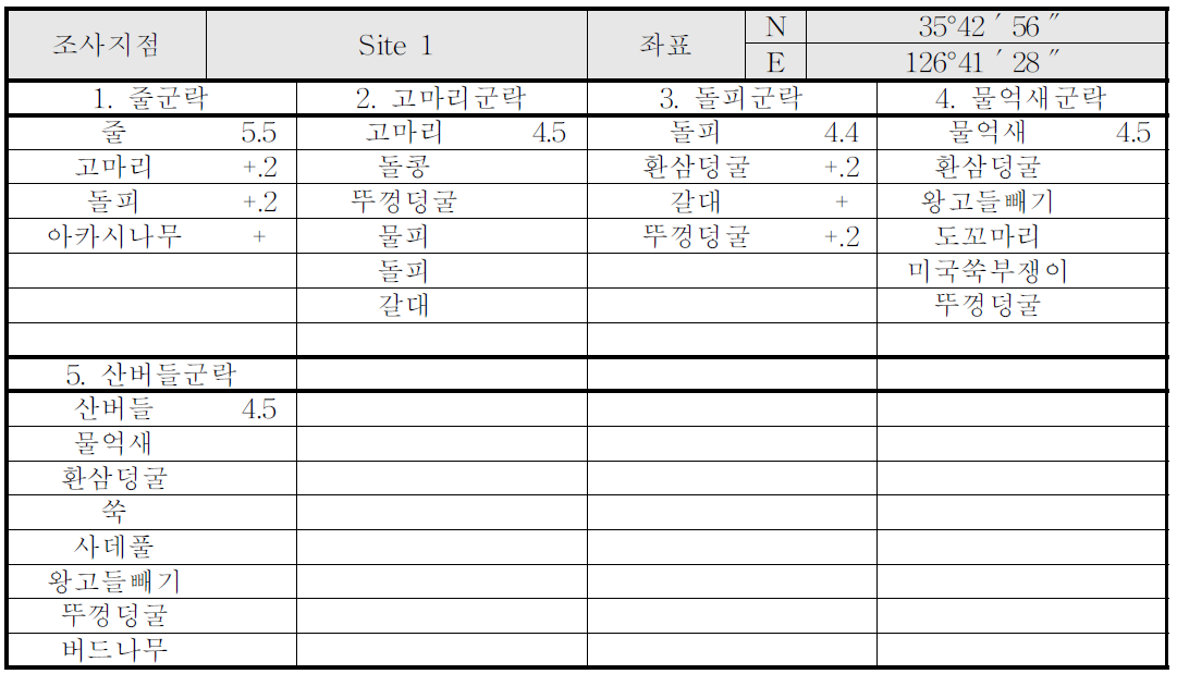 문발유수지 Test-bed 일대 Site 1지점 식생군락