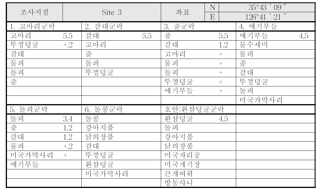 문발유수지 Test-bed 일대 Site 3 지점 식생군락