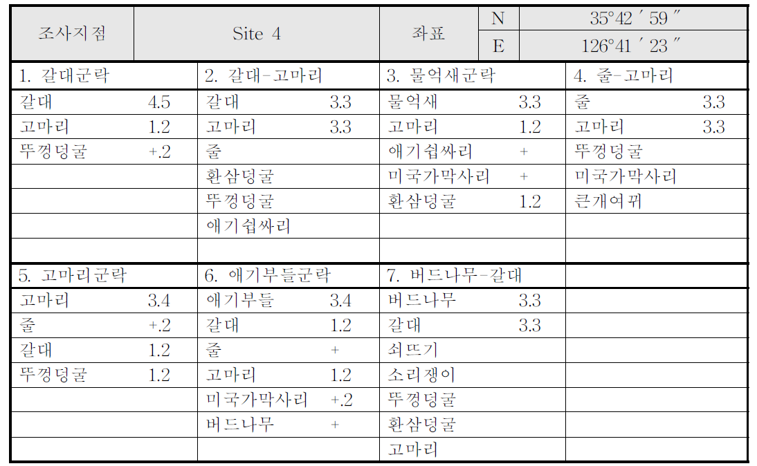 문발유수지 Test-bed Site 4 지점 식생군락