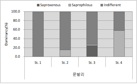 1차 조사 부착규조류 오염그룹에 따른 우점도