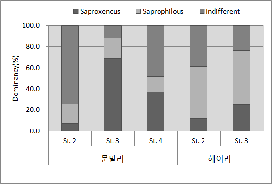 2차 조사 부착규조류 오염그룹에 따른 우점도