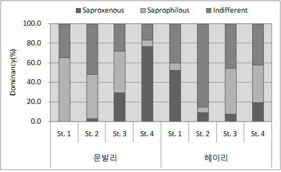 4차 조사 부착규조류 오염그룹에 따른 우점도