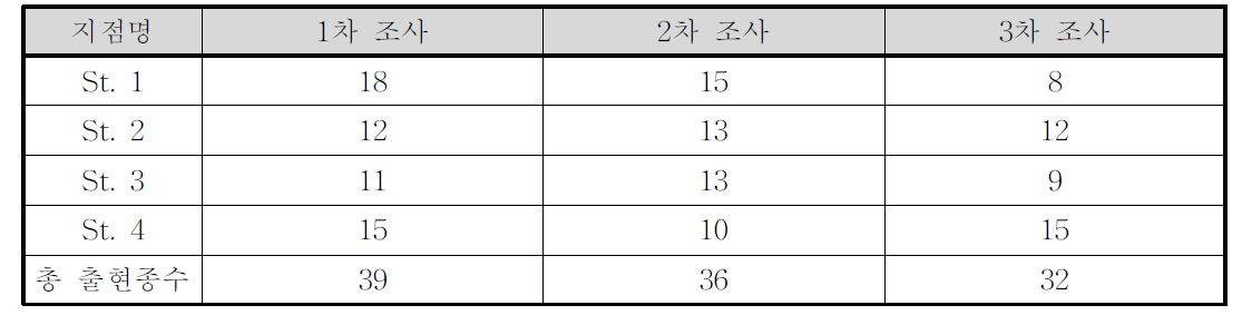 문발유수지 Tet-bed의 부착조류 총 출현종수