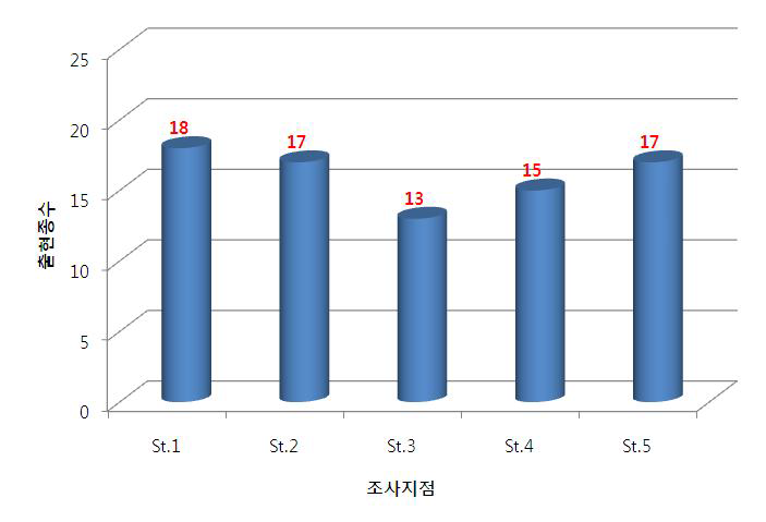 저서성 대형무척추동물 1차조사 지점별 출현종수