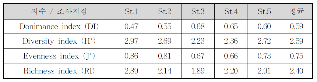 저서성 대형무척추동물 1차조사의 조사지점별 군집지수