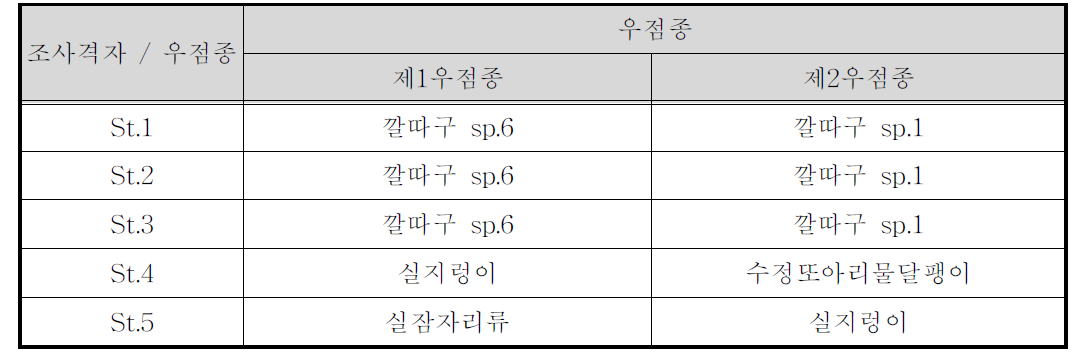 저서성무척추동물의 1차조사의 조사지점별 우점종 및 아우점종