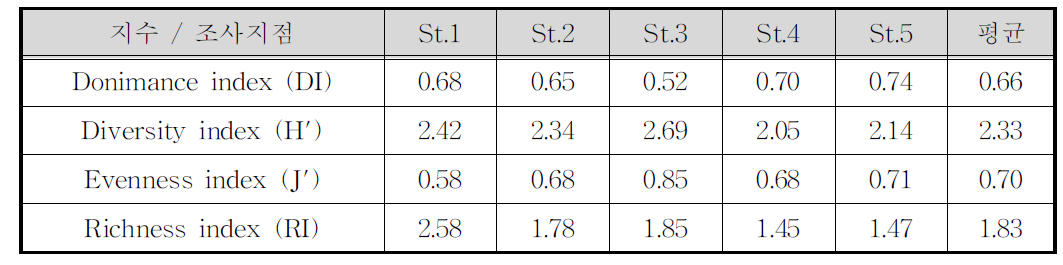 저서성 대형무척추동물 1차조사의 조사지점별 군집지수