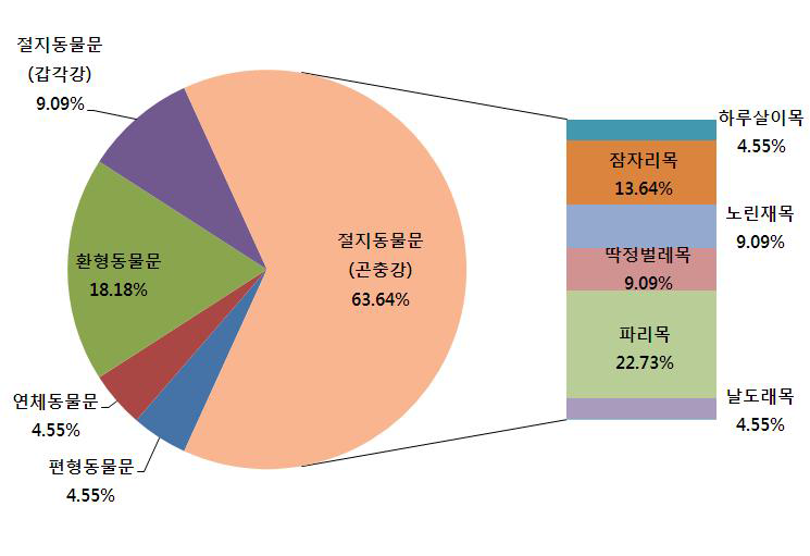 저서성 대형무척추동물 3차조사 분류군별 출현종수