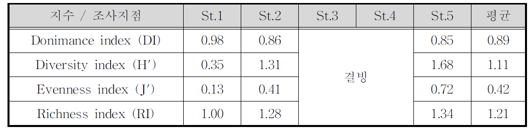 저서성 대형무척추동물 3차 조사의 조사지점별 군집지수