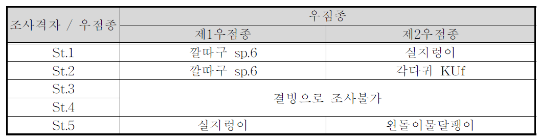 조사정점별 저서성무척추동물의 우점종 및 아우점종 현황