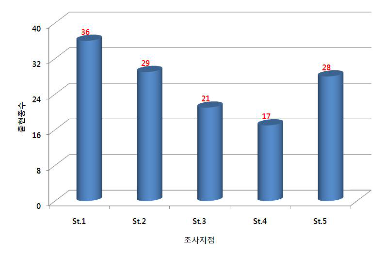 조사기간 중 저서성 대형무척추동물의 조사지점별 출현종수