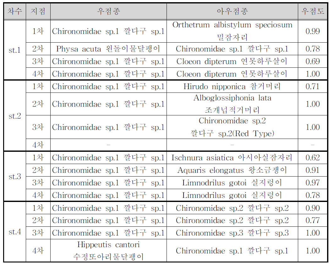 문발유수지 Test-bed 조사지점의 우점종 및 우점도 지수