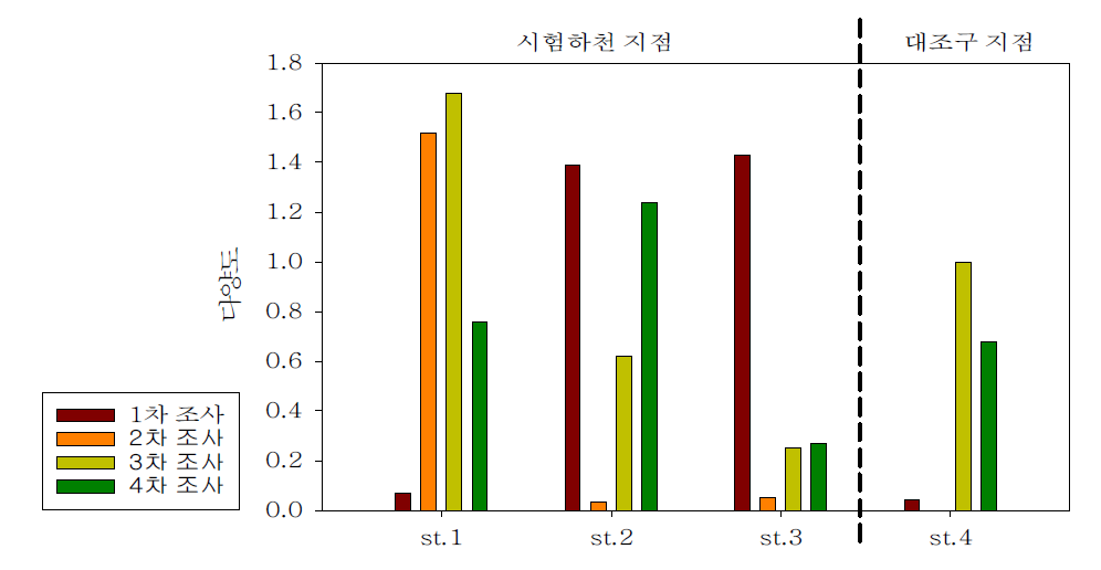 조사수역의 저서성 대형무척추동물 다양도