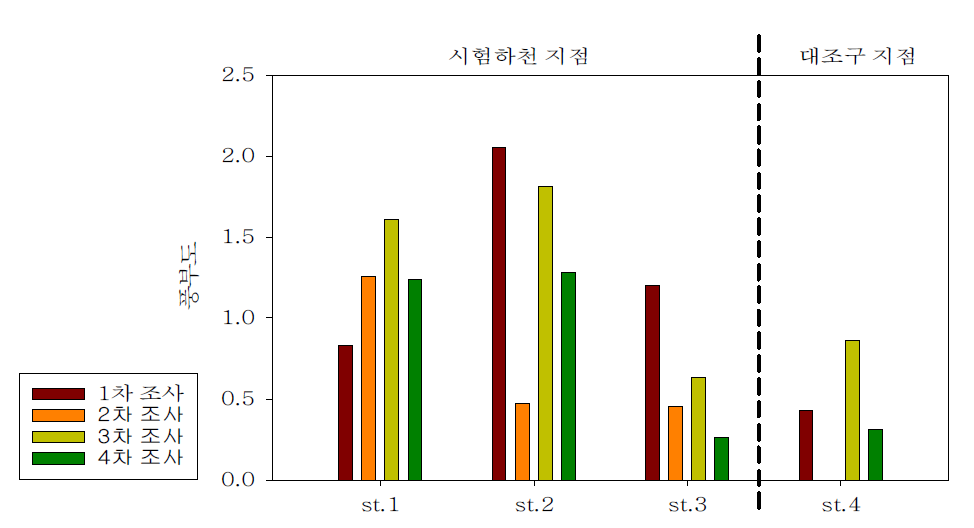 조사수역의 저서성 대형무척추동물 풍부도