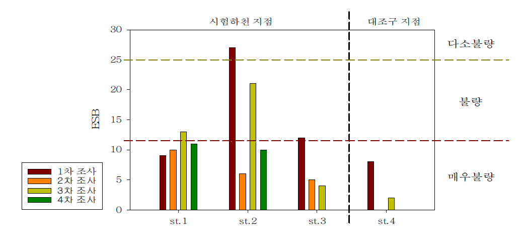 조사수역의 저서성 대형무척추동물 생태점수