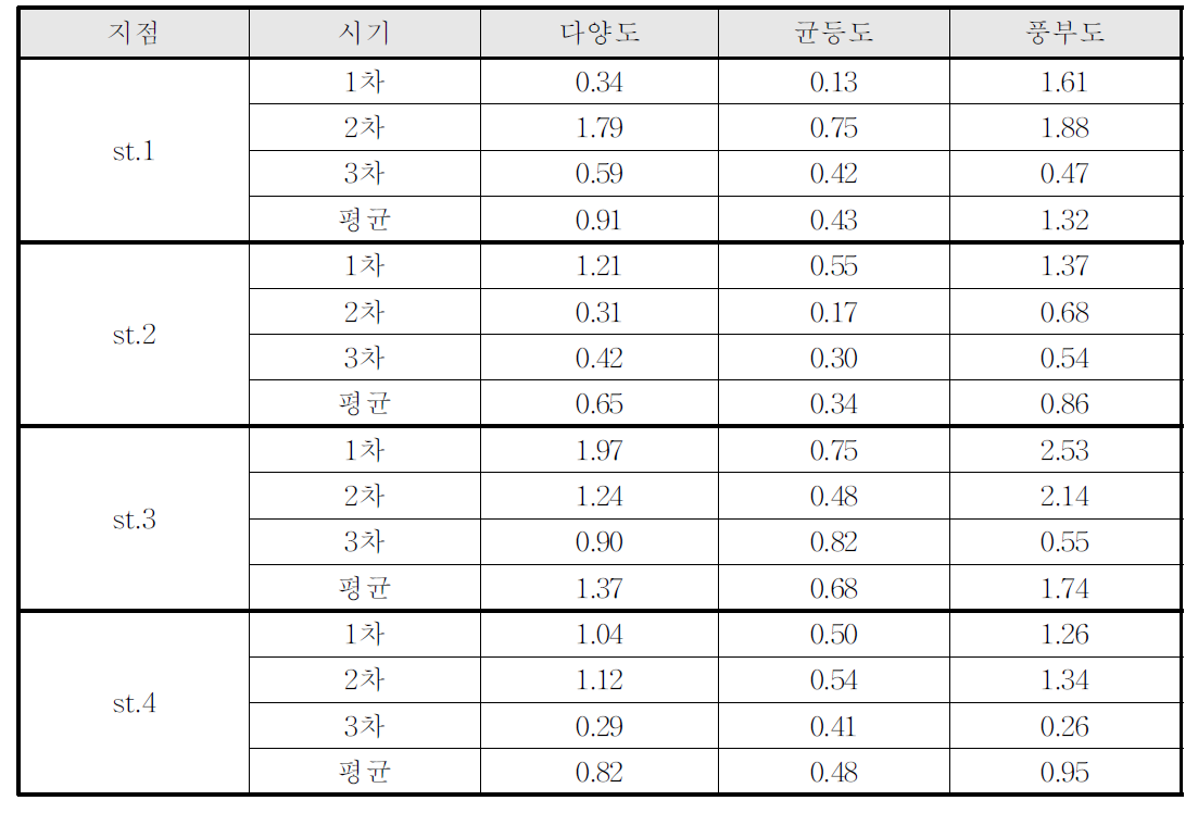 각 조사지점의 군집분석