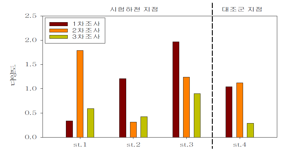 조사수역의 저서성 대형무척추동물 다양도