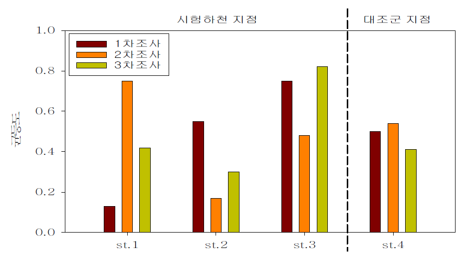 조사수역의 저서성 대형무척추동물 균등도