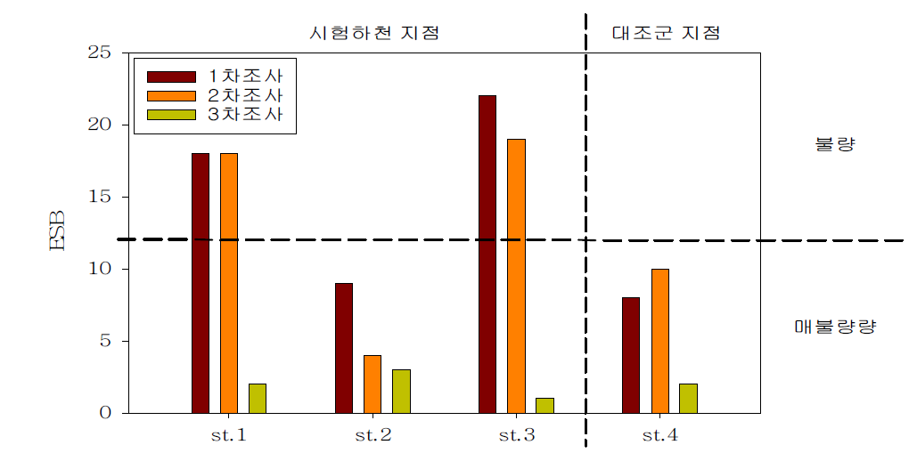 조사수역의 저서성 대형무척추동물 생태점수