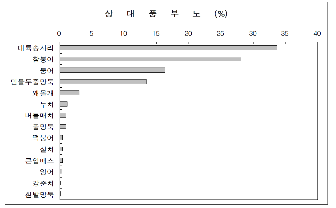 조사지역에서 하계(1차)와 추계(2차)에 채집된 어종의 상대풍부도