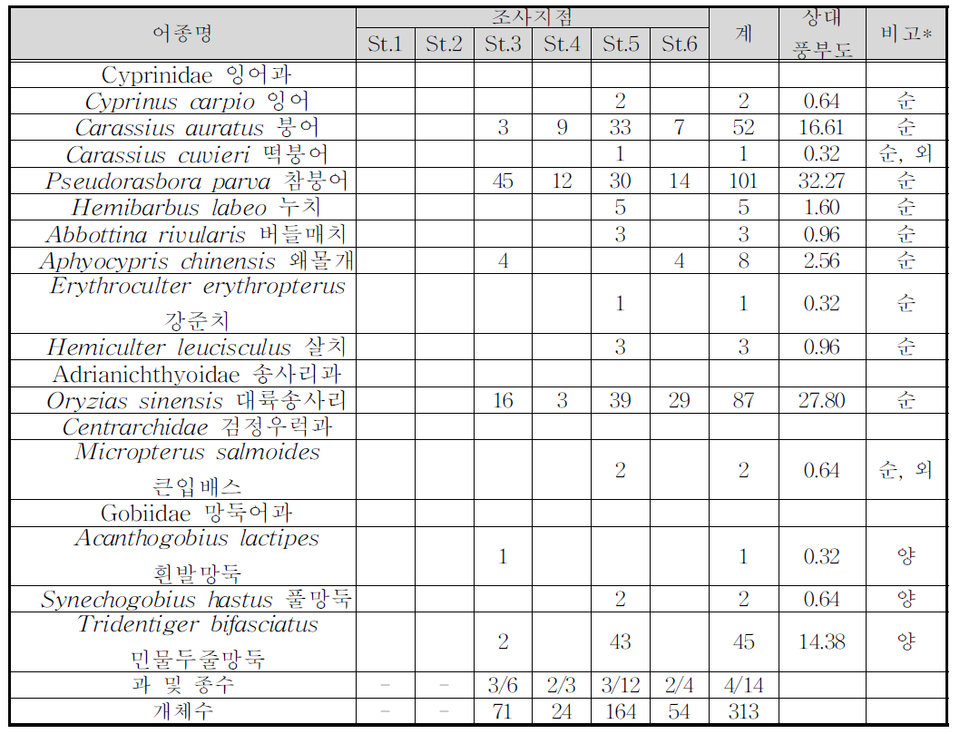 2010년 하계(1차)에 채집된 어류목록, 개체수 및 상대풍부도