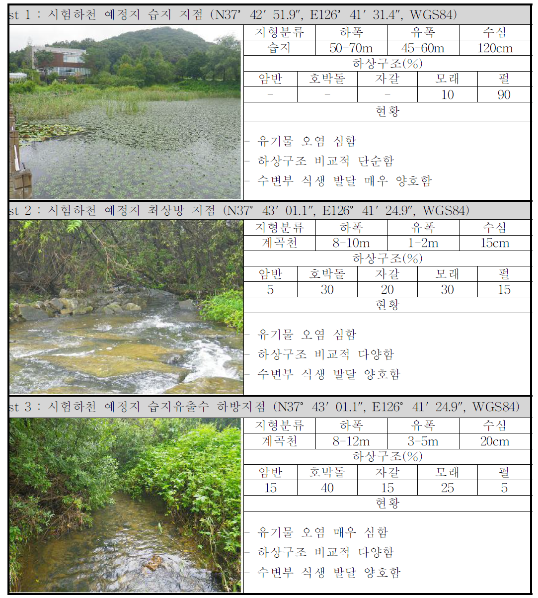 조사 지점별 수환경 특성