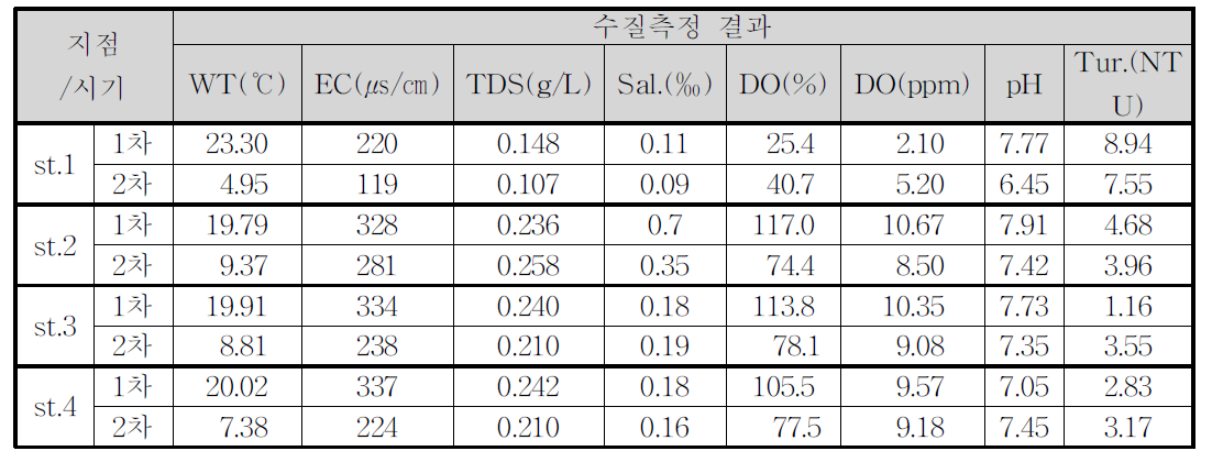 조사 시기 및 조사 지점별 수질 현황