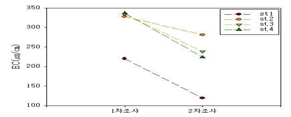 2차 시험하천 전기전도도