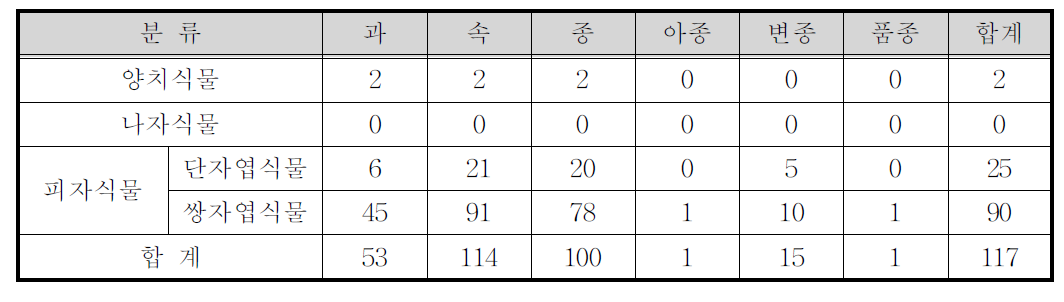 헤이리 예술마을 Test-bed 관속식물 분포현황(1차조사 : 10월)