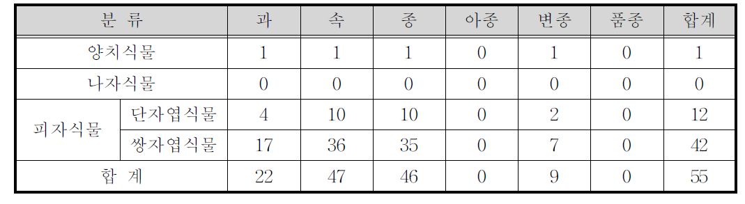 헤이리 예술마을 Test-bed 관속식물 분포현황(3차조사 : 3월)